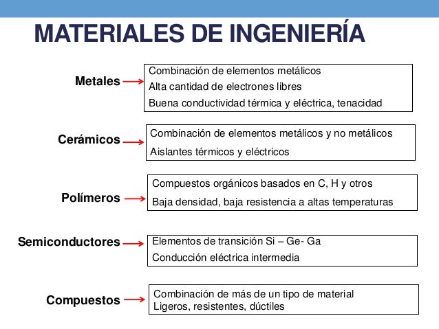 Materiales para ingenieria civil