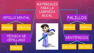 CEPILLO DENTAL
MATERIALES
PARA LA
LIMPIEZA
BUCAL
PALILLOS
DENTÍFRICOS
Manual Eléctrico Madera Plástico
TÉCNICA DE
CEPILLADO
FONES Con flúor Sin flúor
 