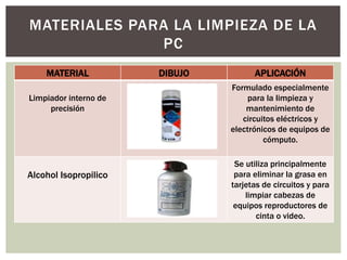 MATERIALES PARA LA LIMPIEZA DE LA 
MATERIAL DIBUJO APLICACIÓN 
Limpiador interno de 
precisión 
Formulado especialmente 
para la limpieza y 
mantenimiento de 
circuitos eléctricos y 
electrónicos de equipos de 
cómputo. 
Alcohol Isopropilico 
Se utiliza principalmente 
para eliminar la grasa en 
tarjetas de circuitos y para 
limpiar cabezas de 
equipos reproductores de 
cinta o video. 
PC 
 