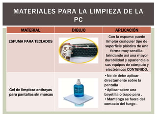 MATERIALES PARA LA LIMPIEZA DE LA 
MATERIAL DIBUJO APLICACIÓN 
ESPUMA PARA TECLADOS 
Con la espuma puede 
limpiar cualquier tipo de 
superficie plástica de una 
forma muy sencilla, 
brindando así una mayor 
durabilidad y apariencia a 
sus equipos de cómputo y 
electrónicos CONTENIDO. 
Gel de limpieza antirayas 
para pantallas sin marcas 
•No de debe aplicar 
directamente sobre la 
pantalla 
•Aplicar sobre una 
bayetilla o trapo para . 
•Mantenga se fuera del 
contacto del fuego . 
PC 
 