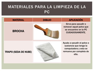 MATERIALES PARA LA LIMPIEZA DE LA 
PC 
MATERIAL DIBUJO APLICACIÓN 
BROCHA 
Sirve para sacudir o 
remover aquel polvo que 
se encuentre en la PC 
CUIDADOSAMENTE. 
TRAPO (SEDA DE NUBE) 
Ayuda a sacudir el polvo o 
sustancia que tenga la 
computadora y esta se 
remueva por completo de 
ella. 
 