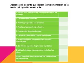 1.-Indaga en la construcción del conocimiento de los
alumnos.
2.-Utiliza material concreto.
3.-Realiza preguntas a sus alumnos.
4.-Analiza el pensamiento colectivo.
5.- Interacción docente-alumnos.
6.-Demuestra afectividad con los estudiantes.
7.-El aprendizaje no se basa solo en acciones
intelectuales.
8.-Se obtiene experiencia gracias a la práctica.
9.-Utiliza la lógica y el pensamiento verbal de los
niños.
10.- Es un guía en la construcción del conocimiento
de los alumnos.
Acciones del docente que indican la implementación de la
teoría psicogenética en el aula.
 