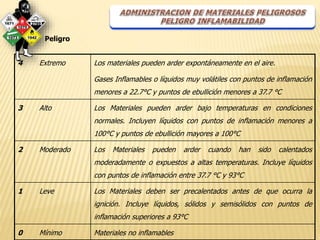 Peligro 
4 Extremo Los materiales pueden arder expontáneamente en el aire. 
Gases Inflamables o líquidos muy volátiles con puntos de inflamación 
menores a 22.7°C y puntos de ebullición menores a 37.7 °C 
3 Alto Los Materiales pueden arder bajo temperaturas en condiciones 
normales. Incluyen líquidos con puntos de inflamación menores a 
100°C y puntos de ebullición mayores a 100°C 
2 Moderado Los Materiales pueden arder cuando han sido calentados 
moderadamente o expuestos a altas temperaturas. Incluye líquidos 
con puntos de inflamación entre 37.7 °C y 93°C 
1 Leve Los Materiales deben ser precalentados antes de que ocurra la 
ignición. Incluye líquidos, sólidos y semisólidos con puntos de 
inflamación superiores a 93°C 
0 Mínimo Materiales no inflamables 
 