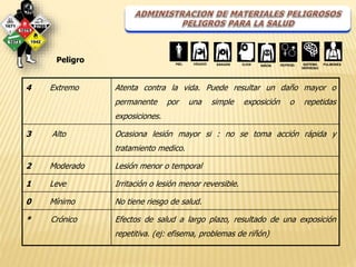 4 Extremo Atenta contra la vida. Puede resultar un daño mayor o 
permanente por una simple exposición o repetidas 
exposiciones. 
3 Alto Ocasiona lesión mayor si : no se toma acción rápida y 
tratamiento medico. 
2 Moderado Lesión menor o temporal 
1 Leve Irritación o lesión menor reversible. 
0 Mínimo No tiene riesgo de salud. 
* Crónico Efectos de salud a largo plazo, resultado de una exposición 
repetitiva. (ej: efisema, problemas de riñón) 
Peligro 
 