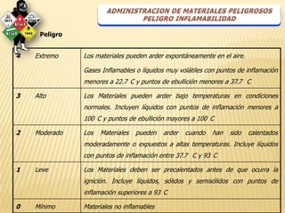 Peligro


4   Extremo    Los materiales pueden arder expontáneamente en el aire.

               Gases Inflamables o líquidos muy volátiles con puntos de inflamación
               menores a 22.7 C y puntos de ebullición menores a 37.7 C

3   Alto       Los Materiales pueden arder bajo temperaturas en condiciones
               normales. Incluyen líquidos con puntos de inflamación menores a
               100 C y puntos de ebullición mayores a 100 C

2   Moderado   Los   Materiales   pueden   arder   cuando   han   sido   calentados
               moderadamente o expuestos a altas temperaturas. Incluye líquidos
               con puntos de inflamación entre 37.7 C y 93 C

1   Leve       Los Materiales deben ser precalentados antes de que ocurra la
               ignición. Incluye líquidos, sólidos y semisólidos con puntos de
               inflamación superiores a 93 C

0   Mínimo     Materiales no inflamables
 