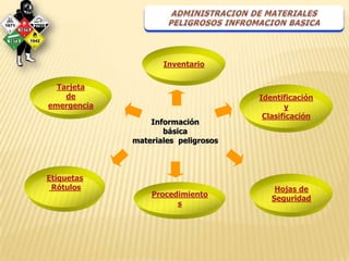 Inventario

  Tarjeta
    de                               Identificación
emergencia                                  y
                                      Clasificación
                 Información
                    básica
             materiales peligrosos



Etiquetas
 Rótulos                                 Hojas de
                 Procedimiento
                                        Seguridad
                       s
 