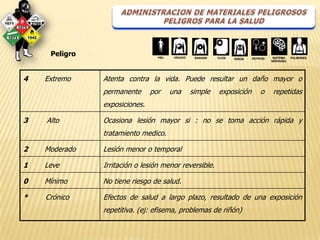 Peligro


4   Extremo    Atenta contra la vida. Puede resultar un daño mayor o
               permanente      por   una   simple      exposición   o   repetidas
               exposiciones.

3   Alto       Ocasiona lesión mayor si : no se toma acción rápida y
               tratamiento medico.

2   Moderado   Lesión menor o temporal

1   Leve       Irritación o lesión menor reversible.

0   Mínimo     No tiene riesgo de salud.

*   Crónico    Efectos de salud a largo plazo, resultado de una exposición
               repetitiva. (ej: efisema, problemas de riñón)
 