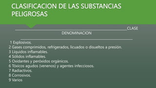 CLASIFICACION DE LAS SUBSTANCIAS
PELIGROSAS
_____________________________________________________________________CLASE
DENOMINACION
_____________________________________________________________________
1 Explosivos.
2 Gases comprimidos, refrigerados, licuados o disueltos a presión.
3 Líquidos inflamables.
4 Sólidos inflamables.
5 Oxidantes y peróxidos orgánicos.
6 Tóxicos agudos (venenos) y agentes infecciosos.
7 Radiactivos.
8 Corrosivos.
9 Varios
 