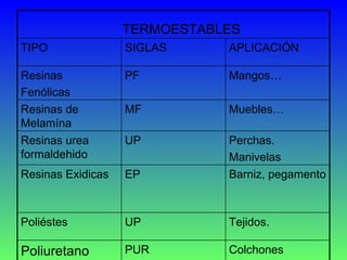 Colchones PUR Poliuretano Tejidos. UP Poliéstes Barniz, pegamento EP Resinas Exidicas Perchas. Manivelas UP Resinas urea formaldehido Muebles… MF Resinas de Melamína Mangos… PF Resinas  Fenólicas APLICACIÓN SIGLAS TIPO TERMOESTABLES 
