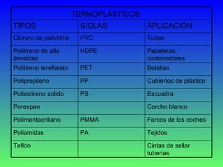 Cintas de sellar tuberias Teflón Tejidos PA Poliamidas Farcos de los coches PMMA Polimentacriliano Corcho blanco Porexpan Escuadra PS Poliestireno solido Cubiertos de plástico PP Polipropileno Botellas PET Politireno tereflalato Papeleras, contenedores HDFE Politireno de alta densidas Tubos PVC Cloruro de polivilinio APLICACIÓN SIGLAS TIPOS TERMOPLÁSTICOS 
