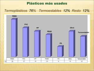 Plásticos más usados
Termoplásticos: 76% Termoestables: 12% Resto: 12%
 