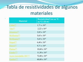  Tabla de resistividades de algunos materiales.Material