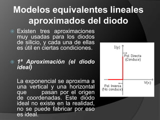 Polarización inversaEn este caso el polo positivo se conecta al cristal N y el polo negativo al cristal P. Esto hace que la zona de transición se haga mucho más ancha, reforzando la barrera que impide el paso de la corriente. En este caso el diodo no conduce.