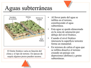Aguas subterráneas
                                           •   Al llover parte del agua se
                                               infiltra en el terreno,
                                               constituyendo el agua
                                               subterránea.
                                           •   Esta agua se queda almacenada
                                               en la zona de saturación por
                                               debajo del nivel freático.
                                           •   Cuando el nivel freático
                                               intersecta la superficie terrestre
                                               forma un manantial.
                                           •   En terrenos de caliza el agua que
 El límite freático varía en función del       se infiltra disuelve el terreno
clima y el tipo de terreno. En épocas de       creando un paisaje con
 sequía algunos pozos pueden secarse.          depresiones (dolinas) y grutas
                                               subterráneas.
 