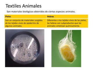 Textiles Animales
Pieles Hebras
Son un conjunto de materiales surgidos
de los tejidos vivos de epidermis de
algunos animales.
Diferentes a los tejidos vivos de las pieles,
las hebras son subproductos que los
animales sintetizan químicamente.
Son materiales biológicos obtenidos de ciertas especies animales.
 