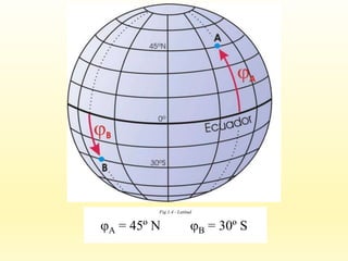 Fig.1.4 - Latitud
jA = 45º N jB = 30º S
 