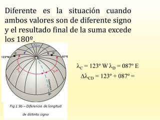Diferente es la situación cuando
ambos valores son de diferente signo
y el resultado final de la suma excede
los 180º.
lC = 123º W lD = 087º E
DlCD = 123º + 087º =
 