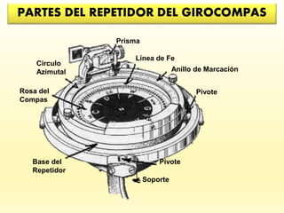 PARTES DEL REPETIDOR DEL GIROCOMPAS
Anillo de Marcación
Circulo
Azimutal
Rosa del
Compas
Base del
Repetidor
Línea de Fe
Prisma
Pivote
Pivote
Soporte
 