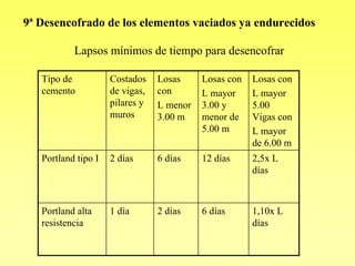 9ª Desencofrado de los elementos vaciados ya endurecidos

           Lapsos mínimos de tiempo para desencofrar

   Tipo de           Costados    Losas     Losas con   Losas con
   cemento           de vigas,   con       L mayor     L mayor
                     pilares y   L menor   3.00 y      5.00
                     muros       3.00 m    menor de    Vigas con
                                           5.00 m      L mayor
                                                       de 6.00 m
   Portland tipo I   2 días      6 días    12 días     2,5x L
                                                       días



   Portland alta     1 día       2 días    6 días      1,10x L
   resistencia                                         días
 