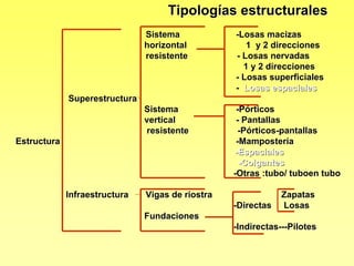 Tipologías estructurales
                               Sistema            -Losas macizas
                               horizontal            1 y 2 direcciones
                               resistente         - Losas nervadas
                                                    1 y 2 direcciones
                                                  - Losas superficiales
                                                  - Losas espaciales
             Superestructura
                               Sistema             -Pórticos
                               vertical            - Pantallas
                               resistente           -Pórticos-pantallas
Estructura                                         -Mampostería
                                                   -Espaciales
                                                    -Colgantes
                                                  -Otras :tubo/ tuboen tubo

             Infraestructura   Vigas de riostra               Zapatas
                                                  -Directas   Losas
                               Fundaciones
                                                  -Indirectas---Pilotes
 