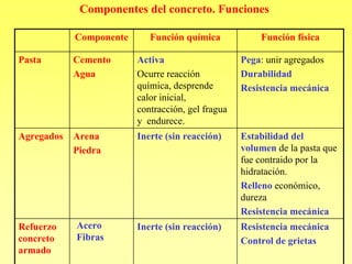 Componentes del concreto. Funciones

            Componente      Función química            Función física

Pasta       Cemento      Activa                    Pega: unir agregados
            Agua         Ocurre reacción           Durabilidad
                         química, desprende        Resistencia mecánica
                         calor inicial,
                         contracción, gel fragua
                         y endurece.
Agregados   Arena        Inerte (sin reacción)     Estabilidad del
            Piedra                                 volumen de la pasta que
                                                   fue contraido por la
                                                   hidratación.
                                                   Relleno económico,
                                                   dureza
                                                   Resistencia mecánica
Refuerzo    Acero        Inerte (sin reacción)     Resistencia mecánica
concreto    Fibras                                 Control de grietas
armado
 