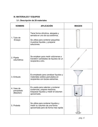 pág. 4
III. MATERIALES Y EQUIPOS
3.1. Descripción de 20 materiales
NOMBRE APLICACIÓN IMAGEN
1. Tubo de
Ensayo
Tiene forma cilíndrica, alargada y
serrada en uno de sus extremos.
Se utiliza para contener pequeñas
muestras líquidas, y preparar
soluciones.
2. Pipeta
volumétrica
Se emplean para medir volúmenes o
transferir cantidades de líquidos de un
recipiente a otro.
3. Embudo
Es empleado para canalizar líquidos y
materiales solidos granulados en
recipientes con bocas estrechas.
4. Vaso de
precipitado
(Beacker)
Es usada para calentar y contener
sustancias, prepara reactivos,
traspasar líquidos y medir el volumen
aproximado.
5. Probeta
Se utiliza para contener líquidos y
medir su volumen de una forma
aproximada pero de forma más rapida
 