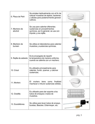 pág. 5
6. Placa de Petri
Se emplea habitualmente con el fin de
colocar muestras de tejidos, bacterias
y células para posteriormente generar
cultivos.
7. Mechero de
alcohol
Se usa para calentar diferentes
sustancias en procedimientos
químicos, por lo general, se usa con
trípode y una rejilla.
8. Mechero de
bunsen
Se utiliza en laboratorios para calentar
muestras y sustancias químicas.
9. Rejilla de asbesto
Es la encargada de repartir
la temperatura de manera uniforme,
cuando se calienta con un mechero.
10. Crisol
Es utilizado principalmente para
calentar, fundir, quemar, y calcinar
sustancias.
11. Mortero
El mortero tiene como finalidad
machacar o triturar sustancias sólidas.
12. Gradilla
Es utilizado para dar soporte a los
tubos de ensayos o tubos de
muestras.
13. Escobillones
Se utiliza para lavar tubos de ensayo,
buretas, Beacker, Erlenmeyer, etc.
 