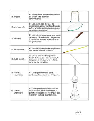 pág. 6
14. Trípode
Su principal uso es como herramienta
de sostén a fin de evitar
el movimiento.
15. Vidrio de reloj
Se usa como tapa del vaso de
precipitados, para evitar la entrada de
polvo, también, para secar pequeñas
cantidades de sólidos.
16. Espátula
Es utilizada principalmente para tomar
pequeñas cantidades de compuestos
o sustancias sólidas, especialmente
las granulares.
17. Termómetro
Es utilizado para medir la temperatura
con un alto nivel de exactitud.
18. Tubo capilar
se utilizan para medir el punto de
fusión de las sustancias, es decir, la
temperatura a la cual una sustancia
se funde por completo.
19. Matraz
volumétrico
Se utiliza generalmente para
contener, almacenar y medir líquidos.
20. Matraz
Erlenmeyer
Se utiliza para medir cantidades de
líquidos, para hacer titulaciones o
para hacer reaccionar sustancias que
necesitan un largo calentamiento.
 