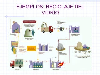 EJEMPLOS: RECICLAJE DEL
VIDRIO
 