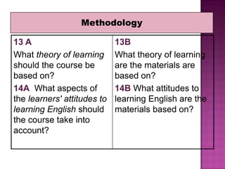 Methodology

13 A
What theory of learning
should the course be
based on?
14A What aspects of
the learners' attitudes to
learning English should
the course take into
account?

13B
What theory of learning
are the materials are
based on?
14B What attitudes to
learning English are the
materials based on?

 