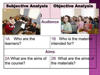 Subjective Analysis
(materials
requirements)

Objective Analysis
(materials
evaluation)

Audience

1A Who are the
learners?

1B Who is the material
intended for?
Aims

2A What are the aims of
the course?

2B What are the aims of
the materials?

 