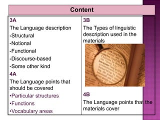 Content
3A
The Language description
-Structural
-Notional
-Functional
-Discourse-based
-Some other kind
4A
The Language points that
should be covered
•Particular structures
•Functions
•Vocabulary areas

3B
The Types of linguistic
description used in the
materials

4B
The Language points that the
materials cover

 