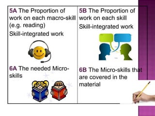 5A The Proportion of
5B The Proportion of
work on each macro-skill work on each skill
(e.g. reading)
Skill-integrated work
Skill-integrated work

6A The needed Microskills

6B The Micro-skills that
are covered in the
material

 
