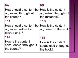 9A
How should a content be
organised throughout
the course?
10A
How should a content be
organised within the
course units?
11A
How is the content
senquenced throughout
the course?

9B
How is the content
organised throughout
the materials?
10B
How is the content
organised within units?
11B
How is the content
sequenced throughout
the book?

 