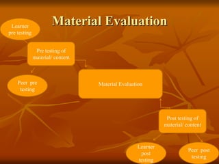 Material Evaluation
Material Evaluation
Pre testing of
material/ content
Post testing of
material/ content
Peer pre
testing
Learner
pre testing
Peer post
testing
Learner
post
testing
 