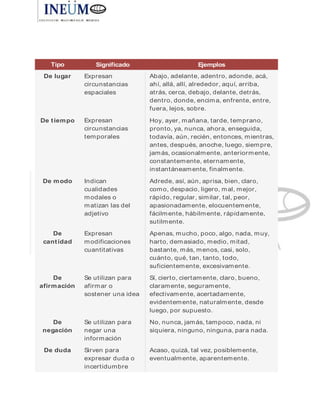 Adverbios relativos
¿Cómo saber si un adverbio es relativo?
acerca de un sitio, por eso sé que es un adverbio relativo.
Tipo Significado Ejemplos
De lugar Expresan
circunstancias
espaciales
Abajo, adelante, adentro, adonde, acá,
ahí, allá, allí, alrededor, aquí, arriba,
atrás, cerca, debajo, delante, detrás,
dentro, donde, encima, enfrente, entre,
fuera, lejos, sobre.
De tiempo Expresan
circunstancias
temporales
Hoy, ayer, mañana, tarde, temprano,
pronto, ya, nunca, ahora, enseguida,
todavía, aún, recién, entonces, mientras,
antes, después, anoche, luego, siempre,
jamás, ocasionalmente, anteriormente,
constantemente, eternamente,
instantáneamente, finalmente.
De modo Indican
cualidades
modales o
matizan las del
adjetivo
Adrede, así, aún, aprisa, bien, claro,
como, despacio, ligero, mal, mejor,
rápido, regular, similar, tal, peor,
apasionadamente, elocuentemente,
fácilmente, hábilmente, rápidamente,
sutilmente.
De
cantidad
Expresan
modificaciones
cuantitativas
Apenas, mucho, poco, algo, nada, muy,
harto, demasiado, medio, mitad,
bastante, más, menos, casi, solo,
cuánto, qué, tan, tanto, todo,
suficientemente, excesivamente.
De
afirmación
Se utilizan para
afirmar o
sostener una idea
Sí, cierto, ciertamente, claro, bueno,
claramente, seguramente,
efectivamente, acertadamente,
evidentemente, naturalmente, desde
luego, por supuesto.
De
negación
Se utilizan para
negar una
información
No, nunca, jamás, tampoco, nada, ni
siquiera, ninguno, ninguna, para nada.
De duda Sirven para
expresar duda o
incertidumbre
Acaso, quizá, tal vez, posiblemente,
eventualmente, aparentemente.
 