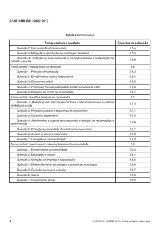 ABNT NBR ISO 26000:2010
x © ISO 2010 - © ABNT 2010 - Todos os direitos reservados
Tabela 2 (continuação)
Temas centrais e questões Descritos na subseção
Questão 2: Uso sustentável de recursos 6.5.4
Questão 3: Mitigação e adaptação às mudanças climáticas 6.5.5
Questão 4: Proteção do meio ambiente e da biodiversidade e restauração de
habitats naturais
6.5.6
Tema central: Práticas leais de operação 6.6
Questão 1: Práticas anticorrupção 6.6.3
Questão 2: Envolvimento político responsável 6.6.4
Questão 3: Concorrência leal 6.6.5
Questão 4: Promoção da responsabilidade social na cadeia de valor 6.6.6
Questão 5: Respeito ao direito de propriedade 6.6.7
Tema central: Questões relativas ao consumidor 6.7
Questão 1: Marketing leal, informações factuais e não tendenciosas e práticas
contratuais justas
6.7.3
Questão 2: Proteção à saúde e segurança do consumidor 6.7.4
Questão 3: Consumo sustentável 6.7.5
Questão 4: Atendimento e suporte ao consumidor e solução de reclamações e
controvérsias
6.7.6
Questão 5: Proteção e privacidade dos dados do consumidor 6.7.7
Questão 6: Acesso a serviços essenciais 6.7.8
Questão 7: Educação e conscientização 6.7.9
Tema central: Envolvimento e desenvolvimento da comunidade 6.8
Questão 1: Envolvimento da comunidade 6.8.3
Questão 2: Educação e cultura 6.8.4
Questão 3: Geração de emprego e capacitação 6.8.5
Questão 4: Desenvolvimento tecnológico e acesso às tecnologias 6.8.6
Questão 5: Geração de riqueza e renda 6.8.7
Questão 6: Saúde 6.8.8
Questão 7: Investimento social 6.8.9
 