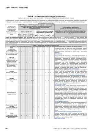 ABNT NBR ISO 26000:2010
90 © ISO 2010 - © ABNT 2010 - Todos os direitos reservados
Tabela A.1 — Exemplos de iniciativas intersetoriais
(aplicam-se a mais de um setor de atividade – ver também 7.8 e o texto introdutório deste anexo)
As informações contidas neste anexo refletem a situação no momento em que esta Norma foi concluída. Ao reconhecer que estas informações
não são exaustivas e que a responsabilidade social é uma área em contínuo desenvolvimento, convém que informações atualizadas sejam
buscadas em outras fontes.
O "X" indica que a iniciativa/ferramenta refere-se a pelo menos um
aspecto ou questão incluído na subseção correspondente.
Não é um sinal de compatibilidade ou endosso pela
ABNT NBR ISO 26000
TEMAS CENTRAIS*
PRÁTICAS PARA INTEGRAR A
RESPONSABILIDADE SOCIAL*
INICIATIVA OU
FERRAMENTA DA
ORGANIZAÇÃO
(Elencada por
organização em ordem
alfabética em cada
parte) 6.2
GO
6.3
DH
6.4
Tr
6.5
Amb
6.6
PLO
6.7
Con
6.8
Com
5.2 5.3 7.2 7.3 7.4 7.5 7.6 7.7
Informações adicionais
(incluem uma descrição breve e objetiva da
iniciativa/ferramenta; participação de partes interessadas em
sua governança; seu público-alvo e condições de acesso; se é
certificável ou não; e um site na internet para informações
adicionais)
*Índice das subseções da ABNT NBR ISO 26000: 6.2 Governança organizacional; 6.3 Direitos humanos; 6.4 Práticas de trabalho; 6.5 Meio ambiente; 6.6
Práticas leais de operação; 6.7 Questões relativas ao consumidor; 6.8 Envolvimento e desenvolvimento da comunidade; 5.2 Reconhecimento da responsabilidade
social; 5.3 Identificação e engajamento das partes interessadas; 7.2 Relação das características da organização com a responsabilidade social; 7.3 Compreensão
da responsabilidade social da organização; 7.4 Práticas para integrar a responsabilidade social em toda a organização; 7.5 Comunicação sobre responsabilidade
social; 7.6 Fortalecimento da credibilidade em relação à responsabilidade social; 7.7 Análise e aprimoramento das ações e práticas da organização relativas à
responsabilidade social.
Parte 1: INICIATIVAS INTERGOVERNAMENTAIS
(Iniciativas e ferramentas que operam sob a responsabilidade direta de instituições intergovernamentais, como as agências das Nações Unidas)
OCDE
Ferramenta de
Conscientização de
Riscos para Empresas
Multinacionais em Áreas
de Governança Fraca
X X X X X X X X X X X
Fornece uma lista de verificação para as empresas usarem
quando efetuarem avaliação de riscos e dilemas éticos relativos
as suas atividades potenciais em países onde a governança
seja fraca.
www.oecd.org/
UNCTAD
Grupo de Trabalho
Intergovernamental das
Nações Unidas de
Especialistas em
Padrões Internacionais
de Contabilidade e
Relatórios (ISAR)
X X X X X X X
Grupo de trabalho dedicado á transparência empresarial e
questões contábeis em nível empresarial. Questões tratadas em
contabilidade e elaboração de relatórios corporativos incluem:
implementação do padrão das normas contábeis internacionais
(IFRS - International Financial Reporting Standards),
contabilidade de PMO, divulgações sobre governança
corporativa, relatórios de responsabilidade empresarial e
relatórios ambientais. Grupos de partes interessadas reúnem-se
anualmente para discutir e concordar sobre abordagens para as
questões que o grupo trata. Aberto a todas as organizações.
Não há cobrança de taxas. www.unctad.org/isar
PNUMA
Rede de Clima Neutro X X X X X
Iniciativa afiliada ao PNUMA, aberta a todas as organizações.
Facilita a troca de informações sobre como as organizações
podem reduzir emissões de gases de efeito estufa. Um
Conselho Diretor composto por partes interessadas
supervisiona o programa. http://www.unep.org/climateneutral/
PNUMA
Iniciativa do Ciclo de
Vida
X X X X X X X
Iniciativa aberta a especialistas de organizações que atuam na
área de gestão de ciclo de vida. É cobrada taxa anual de
associação. Forças-tarefa compostas por Secretarias da ONU e
partes interessadas buscam desenvolver competências e
treinamento em abordagens de ciclo de vida. Afiliada ao
Programa das Nações Unidas para o Meio Ambiente.
http://lcinitiative.unep.fr/
Pacto Global das
Nações Unidas
X X X X X
Iniciativa das Nações Unidas destinada às empresas. Aberta a
todas as organizações, os participantes se comprometem a
alinhar suas estratégias e operações com dez princípios nas
áreas de direitos humanos, normas trabalhistas, meio ambiente
e combate à corrupção e a adotar medidas de apoio aos
objetivos mais amplos da ONU. Plataforma voluntária em que
se espera que as organizações comuniquem anualmente seus
esforços de implementação dos princípios por meio de políticas
e práticas. O Pacto Global das Nações Unidas desenvolveu
ferramentas e materiais de suporte sobre todas as áreas
relevantes para ajudar as organizações participantes. Sem
cobrança de taxas.
www.unglobalcompact.org/
Pacto Global, PNUD,
UNITAR
Ferramenta da ONU de
Avaliação de Parcerias
X X X
Ferramenta de planejamento de auto-avaliação para aumentar o
impacto no desenvolvimento e a contribuição ao
desenvolvimento sustentável de parcerias público-privadas.
Disponibilizada gratuitamente para todas as organizações. A
UNIDO capacita consultores para disseminar abordagens e
técnicas de gestão de RSE para organizações em todo o
mundo.
www.unglobalcompact.org/Issues/partnerships/pat.html
UNIDO
Programa de Metas
para Empreendedores
Responsáveis
X X X X X X X X X X
Iniciativa apoiada pela UNIDO, destinada a empresas de
pequeno e médio portes. Não é exigida associação nem há
cobrança de taxas. Fornece uma estrutura e um software
analítico para ajudar PMO em RSE.
www.unido.org/reap
 