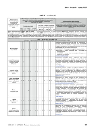 ABNT NBR ISO 26000:2010
© ISO 2010 - © ABNT 2010 - Todos os direitos reservados 91
Tabela A.1 (continuação)
O "X" indica que a iniciativa/ferramenta refere-se a pelo menos um
aspecto ou questão incluído na subseção correspondente.
Não é um sinal de compatibilidade ou endosso pela
ABNT NBR ISO 26000
TEMAS CENTRAIS*
PRÁTICAS PARA INTEGRAR A
RESPONSABILIDADE SOCIAL*
INICIATIVA OU
FERRAMENTA DA
ORGANIZAÇÃO
(Elencada por
organização em ordem
alfabética em cada
parte)
6.2
GO
6.3
DH
6.4
Tr
6.5
Amb
6.6
PLO
6.7
Con
6.8
Com
5.2 5.3 7.2 7.3 7.4 7.5 7.6 7.7
Informações adicionais
(incluem uma descrição breve e objetiva da
iniciativa/ferramenta; participação de partes interessadas em
sua governança; seu público-alvo e condições de acesso; se é
certificável ou não; e um site na internet para informações
adicionais)
*Índice das subseções da ABNT NBR ISO 26000: 6.2 Governança organizacional; 6.3 Direitos humanos; 6.4 Práticas de trabalho; 6.5 Meio ambiente; 6.6
Práticas leais de operação; 6.7 Questões relativas ao consumidor; 6.8 Envolvimento e desenvolvimento da comunidade; 5.2 Reconhecimento da responsabilidade
social; 5.3 Identificação e engajamento das partes interessadas; 7.2 Relação das características da organização com a responsabilidade social; 7.3 Compreensão
da responsabilidade social da organização; 7.4 Práticas para integrar a responsabilidade social em toda a organização; 7.5 Comunicação sobre responsabilidade
social; 7.6 Fortalecimento da credibilidade em relação à responsabilidade social; 7.7 Análise e aprimoramento das ações e práticas da organização relativas à
responsabilidade social.
Parte 2: INICIATIVAS MULTI-PARTITE
(Iniciativas ou ferramentas desenvolvidas ou administradas por meio de processos multi-partite)
AccountAbility
Série AA1000
X X X X X X X X X X X X X X X
Organização associativa aberta a todas as organizações e
indivíduos. É cobrada taxa de associação. Foco na verificação
de relatórios de sustentabilidade e responsabilidade social e no
engajamento das partes interessadas. Desenvolveu três normas
destinadas ao uso por qualquer organização:
 AA1000APS – fornece princípios gerais de accountability
 AA1000AS - fornece requisitos para a verificação de
sustentabilidade
 AA1000SES - fornece uma estrutura para o engajamento
das partes interessadas
www.accountability21.net
Anistia Internacional
Princípios de Direitos
Humanos para as
Empresas
X X X
Organização associativa aberta a indivíduos que buscam
promover o respeito pelos direitos humanos. Fonte de
informações sobre direitos humanos em países específicos. A
publicação “Human Rights Principles for Companies” (princípios
de direitos humanos para empresas) inclui uma lista de
verificação.
www.amnesty.org
Business Social
Compliance Initiative
(BSCI)
X X X X X X X X
Iniciativa da indústria com foco em práticas de trabalho nas
cadeias de fornecimento, principalmente de grandes empresas
de varejo. A maioria dos associados são empresas varejistas e
de marketing que pagam taxa de associação e concordam em
auditar fornecedores em relação a códigos de conduta. A
iniciativa certifica os auditores.
www.bsci-eu.org
Centro para a Ética
Empresarial (ZfW)
Sistema de Gestão de
Valores
X X X X X X X X X X X X
Organização que busca promover a ética empresarial na
Alemanha e Europa. Fornece ferramentas de treinamento e
gestão, incluindo uma “estrutura de governança” para questões
jurídicas, econômicas, ecológicas e sociais.
www.dnwe.de/wertemanagement.php (Alemão)
Ceres
Princípios Ceres
X X X
Organização associativa composta principalmente por
organizações ambientais juntamente com investidores que
buscam usar os mercados de capital para engajar empresas em
questões ambientais e de governança. As empresas são
convidadas a endossar os princípios Ceres. A implementação
desses princípios envolve auditorias e divulgação de relatórios.
É cobrada taxa de associação. As empresas participantes têm
acesso à assistência técnica em questões ambientais e sua
gestão.
www.ceres.org
CSR360
Rede Global de
Parceiros
X X X X X X X X X X X X X X X
Promove a troca internacional de informações sobre RSE. São
necessárias contribuição e aprovação para se tornar uma
“organização parceira”. A rede é liderada pela Business in the
Community (BITC), do Reino Unido.
www.csr360.org
EFQM
Estrutura para RSE e
Modelo de Excelência
X X X X X X X X X X X X X X X
Ferramenta de “auto-avaliação” elaborada para ser usada em
gestão de RSE. Anteriormente denominada European
Foundation for Quality Management, a EFQM é uma
organização associativa aberta a empresas, governos e
organizações sem fins lucrativos. Há cobrança de taxas. A
organização facilita a troca de informações e fornece serviços a
associados.
www.efqm.org
 