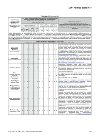 ABNT NBR ISO 26000:2010
© ISO 2010 - © ABNT 2010 - Todos os direitos reservados 93
Tabela A.1 (continuação)
O "X" indica que a iniciativa/ferramenta refere-se a pelo menos um
aspecto ou questão incluído na subseção correspondente.
Não é um sinal de compatibilidade ou endosso pela
ABNT NBR ISO 26000
TEMAS CENTRAIS*
PRÁTICAS PARA INTEGRAR A
RESPONSABILIDADE SOCIAL*
INICIATIVA OU
FERRAMENTA DA
ORGANIZAÇÃO
(Elencada por
organização em ordem
alfabética em cada
parte)
6.2
GO
6.3
DH
6.4
Tr
6.5
Amb
6.6
PL
O
6.7
Co
n
6.8
Co
m
5.2 5.3 7.2 7.3 7.4 7.5 7.6 7.7
Informações adicionais
(incluem uma descrição breve e objetiva da
iniciativa/ferramenta; participação de partes interessadas em
sua governança; seu público-alvo e condições de acesso; se é
certificável ou não; e um site na internet para informações
adicionais)
*Índice das subseções da ABNT NBR ISO 26000: 6.2 Governança organizacional; 6.3 Direitos humanos; 6.4 Práticas de trabalho; 6.5 Meio ambiente; 6.6
Práticas leais de operação; 6.7 Questões relativas ao consumidor; 6.8 Envolvimento e desenvolvimento da comunidade; 5.2 Reconhecimento da responsabilidade
social; 5.3 Identificação e engajamento das partes interessadas; 7.2 Relação das características da organização com a responsabilidade social; 7.3 Compreensão
da responsabilidade social da organização; 7.4 Práticas para integrar a responsabilidade social em toda a organização; 7.5 Comunicação sobre responsabilidade
social; 7.6 Fortalecimento da credibilidade em relação à responsabilidade social; 7.7 Análise e aprimoramento das ações e práticas da organização relativas à
responsabilidade social.
Parte 2: INICIATIVAS MULTI-PARTITE (continuação)
(Iniciativas ou ferramentas desenvolvidas ou administradas por meio de processos multi-partite)
Joint Article
Management
Promotion
Consortium (JAMP)
X X X X X X X X X X X
Programa associativo de troca de informações, com cobrança
de taxa, destinado a ajudar as organizações a cumprirem com
requisitos legais sobre substâncias químicas em produtos.
Fornece modelos de planilhas para descrever e transferir
informações sobre substâncias químicas contidas em produtos
e infra-estrutura de TI para troca de planilhas. Realiza sessões
educacionais e de capacitação para disseminar seus sistemas.
http://www.jamp-info.com/english/
International
Framework Agreement
X X X X X X X X X X X
Acordos negociados entre empresas multinacionais (EMN) e
Federações Sindicais Mundiais (GUF) destinados a fornecer
meios para abordar problemas geralmente relacionados às
práticas de trabalho nas operações de empresas multinacionais
específicas em nível internacional.
http://www.global-unions.org/spip.php?rubrique70
Rainforest Alliance X X X X X X X X
Organização associativa criada para definir normas
socioambientais e emitir certificação para produtores nas áreas
de silvicultura, agricultura e turismo. Fornece treinamento e
outros tipos de assistência técnica em indústrias cobertas por
suas atividades de certificação.
www.rainforest-alliance.org
R-bec
Norma de Sistema de
Gestão de
Conformidade
Ética/Legal
X X
Norma gratuita de sistema de gestão para qualquer organização
que deseje desenvolver um sistema de gestão de conformidade
ética e legal.
http://r-bec.reitaku-u.ac.jp/ (Japonês)
Projeto Sigma
Diretrizes Sigma
X X X X X X X X X X
Diretriz que fornece orientações a organizações sobre como
contribuir para o desenvolvimento sustentável. Gratuito.
http://www.projectsigma.co.uk/Guidelines/default.asp
Responsabilidad
Social Empresarial
Ferramental para a
América Latina
X X X X X X
Conjunto de ferramentas de análise e treinamento que fornece
apoio às PMO da América Latina para ajudá-las a aprimorar
suas iniciativas e práticas de responsabilidade social.
www.produccionmaslimpia-la.net/herramientas/index.htm
(Espanhol)
Social Accountability
International (SAI)
X X X X X X X X X X
Iniciativa multi-partite que trata de práticas de trabalho.
Estabelece normas SA8000 auditáveis para locais de trabalho.
Produz o Handbook for Implementing a Socially Responsible
Supply Chain Management System (manual de implementação
de sistema de gestão para uma cadeia de suprimentos
socialmente responsável) e outras ferramentas. Parceira no
fornecimento de treinamento e apoio técnico para auditores,
trabalhadores, fornecedores e clientes. Como organização
independente, a Social Accountability Accreditation Services
(SAAS) credencia provedores de certificação para a SA8000.
www.sa-intl.org
The Natural Step
International (TNS)
X X X X X X X X X X X X X X X
Organização internacional sem fins lucrativos dedicada ao
desenvolvimento sustentável. O TNS fornece um modelo para
planejamento de sistemas complexos, assim como ferramentas
disponibilizadas gratuitamente para ajudar indivíduos e
organizações a aprenderem sobre o desenvolvimento
sustentável e como contribuir para ele.WWW.thenaturalstep.org
 