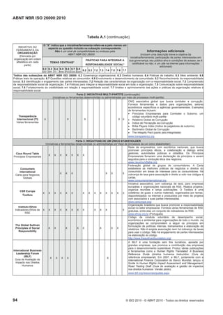 ABNT NBR ISO 26000:2010
94 © ISO 2010 - © ABNT 2010 - Todos os direitos reservados
Tabela A.1 (continuação)
O "X" indica que a iniciativa/ferramenta refere-se a pelo menos um
aspecto ou questão incluído na subseção correspondente.
Não é um sinal de compatibilidade ou endosso pela
ABNT NBR ISO 26000
TEMAS CENTRAIS*
PRÁTICAS PARA INTEGRAR A
RESPONSABILIDADE SOCIAL*
INICIATIVA OU
FERRAMENTA DA
ORGANIZAÇÃO
(Elencada por
organização em ordem
alfabética em cada
parte)
6.2
GO
6.3
DH
6.4
Tr
6.5
Amb
6.6
PLO
6.7
Con
6.8
Com
5.2 5.3 7.2 7.3 7.4 7.5 7.6 7.7
Informações adicionais
(incluem uma descrição breve e objetiva da
iniciativa/ferramenta; participação de partes interessadas em
sua governança; seu público-alvo e condições de acesso; se é
certificável ou não; e um site na internet para informações
adicionais)
*Índice das subseções da ABNT NBR ISO 26000: 6.2 Governança organizacional; 6.3 Direitos humanos; 6.4 Práticas de trabalho; 6.5 Meio ambiente; 6.6
Práticas leais de operação; 6.7 Questões relativas ao consumidor; 6.8 Envolvimento e desenvolvimento da comunidade; 5.2 Reconhecimento da responsabilidade
social; 5.3 Identificação e engajamento das partes interessadas; 7.2 Relação das características da organização com a responsabilidade social; 7.3 Compreensão
da responsabilidade social da organização; 7.4 Práticas para integrar a responsabilidade social em toda a organização; 7.5 Comunicação sobre responsabilidade
social; 7.6 Fortalecimento da credibilidade em relação à responsabilidade social; 7.7 Análise e aprimoramento das ações e práticas da organização relativas à
responsabilidade social.
Parte 2: INICIATIVAS MULTI-PARTITE (continuação)
(Iniciativas ou ferramentas desenvolvidas ou administradas por meio de processos multi-partite)
Transparência
Internacional (TI)
Várias ferramentas
X X X X X
ONG associativa global que busca combater a corrupção.
Fornece ferramentas e dados para organizações, setores
econômicos específicos e agências governamentais. Exemplos
de ferramentas incluem:
 Princípios Empresariais para Combater o Suborno, um
código voluntário multi-partite
 Relatório Global de Corrupção
 Índice de Percepção da Corrupção
 Bribe Payers Index (índice de pagadores de suborno)
 Barômetro Global da Corrupção
 The Integrity Pact (pacto pela integridade)
www.transparency.org
Parte 3: INICIATIVAS DE UM ÚNICO STAKEHOLDER
(Iniciativas e ferramentas desenvolvidas ou administradas por meio de processos de um único stakeholder).
Caux Round Table
Princípios Empresariais
X X X X X X X
Rede de empresários, com escritórios nacionais, que busca
promover princípios éticos, a colaboração e diálogo entre
gestores, autoridades públicas e cidadãos. Os Princípios
Empresariais fornecem uma declaração de princípios a serem
seguidos para a condução ética dos negócios.
www.cauxroundtable.org
Consumers
International
Carta para Negócios
Globais
X X X X X X
Federação global de grupos de consumidores. A Carta
estabelece as melhores práticas de negócios e direitos do
consumidor em áreas de interesse para os consumidores. Há
cobrança de taxa para associação e direito a voto nos códigos e
cartas.
www.consumersinternational.org
CSR Europe
Toolbox
X X X X X X X X X X X X X X
Iniciativa associativa, com cobrança de taxa, para empresas
européias e organizações nacionais de RSE. Realiza projetos,
organiza reuniões e lança publicações. O Toolbox é uma
coletânea de guias e outros materiais, organizados por temas,
disponibilizados na Internet e produzidos por meio de projetos
com associados e suas partes interessadas.
www.csreurope.org/
Instituto Ethos
Indicadores Ethos de
RSE
X X X X X X X X X X X X
Organização brasileira que busca promover a responsabilidade
social no setor empresarial. Fornece várias ferramentas de RSE
gratuitas, entre elas um conjunto de indicadores de RSE.
www.ethos.org.br (Português)
The Global Sullivan
Principles of Social
Responsibility
X X X X X X X X
Código de conduta voluntário de desempenho social,
econômico e ambiental para organizações de todo o mundo. As
organizações se comprometem a seguir os princípios em
formulação de políticas internas, treinamentos e elaboração de
relatórios. Não é exigida associação nem há cobrança de taxas
para usar o código. Não há engajamento de partes interessadas
na elaboração do código.
http://www.thesullivanfoundation.org/
International Business
Leadership Forum
(IBLF)
Guia de Avaliação de
Impacto nos Direitos
Humanos
X X X X X
A IBLF é uma fundação sem fins lucrativos, apoiada por
grandes empresas, que promove a contribuição das empresas
para o desenvolvimento sustentável. Produz várias publicações
e ferramentas como a Human Rights Translated: A Business
Reference Guide (direitos humanos traduzidos: (Guia de
referência empresarial). Em 2007, a IBLF, juntamente com a
International Finance Corporation do Banco Mundial, lançou o
Guide to Human Rights Impact Assessment and Management:
Road Testing Draft (Guia de avaliação e gestão de impactos
nos direitos humanos: Versão piloto).
www.iblf.org/resources/guides.aspx
 