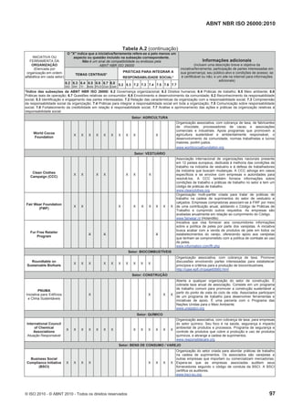 ABNT NBR ISO 26000:2010
© ISO 2010 - © ABNT 2010 - Todos os direitos reservados 97
Tabela A.2 (continuação)
O "X" indica que a iniciativa/ferramenta refere-se a pelo menos um
aspecto ou questão incluído na subseção correspondente.
Não é um sinal de compatibilidade ou endosso pela
ABNT NBR ISO 26000
TEMAS CENTRAIS*
PRÁTICAS PARA INTEGRAR A
RESPONSABILIDADE SOCIAL*
INICIATIVA OU
FERRAMENTA DA
ORGANIZAÇÃO
(Elencada por
organização em ordem
alfabética em cada setor)
6.2
GO
6.3
DH
6.4
Tr
6.5
Amb
6.6
PLO
6.7
Con
6.8
Com
5.2 5.3 7.2 7.3 7.4 7.5 7.6 7.7
Informações adicionais
(incluem uma descrição breve e objetiva da
iniciativa/ferramenta; participação de partes interessadas em
sua governança; seu público-alvo e condições de acesso; se
é certificável ou não; e um site na internet para informações
adicionais)
*Índice das subseções da ABNT NBR ISO 26000: 6.2 Governança organizacional; 6.3 Direitos humanos; 6.4 Práticas de trabalho; 6.5 Meio ambiente; 6.6
Práticas leais de operação; 6.7 Questões relativas ao consumidor; 6.8 Envolvimento e desenvolvimento da comunidade; 5.2 Reconhecimento da responsabilidade
social; 5.3 Identificação e engajamento das partes interessadas; 7.2 Relação das características da organização com a responsabilidade social; 7.3 Compreensão
da responsabilidade social da organização; 7.4 Práticas para integrar a responsabilidade social em toda a organização; 7.5 Comunicação sobre responsabilidade
social; 7.6 Fortalecimento da credibilidade em relação à responsabilidade social; 7.7 Análise e aprimoramento das ações e práticas da organização relativas à
responsabilidade social.
Setor: AGRICULTURA
World Cocoa
Foundation
X X X X X X X X X X
Organização associativa, com cobrança de taxa, de fabricantes
de chocolate, processadores de cacau e associações
comerciais e industriais. Apoia programas que promovem a
agricultura sustentável e ambientalmente responsável, o
desenvolvimento da comunidade, normas trabalhistas e lucros
maiores, porém justos.
www.worldcocoafoundation.org
Setor: VESTUÁRIO
Clean Clothes
Campaign (CCC)
X X X X X X X
Associação internacional de organizações nacionais presente
em 12 países europeus, dedicada à melhoria das condições de
trabalho na indústria de vestuário e à defesa de trabalhadores
da indústria que buscam mudanças. A CCC advoga em casos
específicos e se envolve com empresas e autoridades para
resolvê-los. A CCC também fornece informações sobre
condições de trabalho e práticas de trabalho no setor e tem um
código de práticas de trabalho.
www.cleanclothes.org
Fair Wear Foundation
(FWF)
X X X X X X X X X
Organização multi-partite criada para tratar de práticas de
trabalho na cadeia de suprimentos do setor de vestuário e
calçados. Empresas compradoras associam-se à FWF por meio
de uma contribuição anual, adotando o Código de Práticas de
Trabalho e cumprindo outros requisitos. As empresas são
avaliadas anualmente em relação ao cumprimento do Código.
www.fairwear.nl (Holandês)
Fur Free Retailer
Program
X X X
Iniciativa que visa fornecer aos consumidores informações
sobre a política de peles por parte dos varejistas. A iniciativa
busca acabar com a venda de produtos de pele em todos os
estabelecimentos do varejo, oferecendo apoio aos varejistas
que tenham se comprometido com a política de combate ao uso
de peles.
www.infurmation.com/ffr.php
Setor: BIOCOMBUSTÍVEIS
Roundtable on
Sustainable Biofuels
X X X X X X X X X X
Organização associativa, com cobrança de taxa. Promove
discussões envolvendo partes interessadas para estabelecer
princípios e critérios para a produção de biocombustíveis.
http://cgse.epfl.ch/page65660.html
Setor: CONSTRUÇÃO
PNUMA
Iniciativa para Edifícios
e Clima Sustentáveis
X X X X
Aberta a qualquer organização do setor de construção. É
cobrada taxa anual de associação. Consiste em um programa
de trabalho comum para promover a construção sustentável a
partir do ponto de vista do ciclo de vida. Associados participam
de um programa de trabalho para desenvolver ferramentas e
iniciativas de apoio. É uma parceria com o Programa das
Nações Unidas para o Meio Ambiente.
www.unepsbci.org
Setor: QUÍMICO
International Council
of Chemical
Associations
Atuação Responsável
X X X X X X X X X X X X X
Organização associativa, com cobrança de taxa, para empresas
do setor químico. Seu foco é na saúde, segurança e impacto
ambiental de produtos e processos. Programa de segurança e
controle de produtos que cobre a produção e uso de produtos
químicos, e abrange a cadeia de suprimentos.
www.responsiblecare.org
Setor: BENS DE CONSUMO / VAREJO
Business Social
Compliance Initiative
(BSCI)
X X X X X X X X
Organização do setor criada para abordar práticas de trabalho
na cadeia de suprimentos. Os associados são varejistas e
outras empresas que importam ou comercializam mercadorias.
Espera-se que as empresas associadas auditem seus
fornecedores segundo o código de conduta da BSCI. A BSCI
certifica os auditores.
www.bsci-eu.org
 