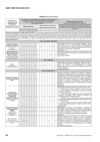 ABNT NBR ISO 26000:2010
98 © ISO 2010 - © ABNT 2010 - Todos os direitos reservados
Tabela A.2 (continuação)
O "X" indica que a iniciativa/ferramenta refere-se a pelo menos um
aspecto ou questão incluído na subseção correspondente.
Não é um sinal de compatibilidade ou endosso pela
ABNT NBR ISO 26000
TEMAS CENTRAIS*
PRÁTICAS PARA INTEGRAR A
RESPONSABILIDADE SOCIAL*
INICIATIVA OU
FERRAMENTA DA
ORGANIZAÇÃO
(Elencada por
organização em ordem
alfabética em cada setor)
6.2
GO
6.3
DH
6.4
Tr
6.5
Amb
6.6
PLO
6.7
Con
6.8
Com
5.2 5.3 7.2 7.3 7.4 7.5 7.6 7.7
Informações adicionais
(incluem uma descrição breve e objetiva da
iniciativa/ferramenta; participação de partes interessadas em
sua governança; seu público-alvo e condições de acesso; se
é certificável ou não; e um site na internet para informações
adicionais)
*Índice das subseções da ABNT NBR ISO 26000: 6.2 Governança organizacional; 6.3 Direitos humanos; 6.4 Práticas de trabalho; 6.5 Meio ambiente; 6.6
Práticas leais de operação; 6.7 Questões relativas ao consumidor; 6.8 Envolvimento e desenvolvimento da comunidade; 5.2 Reconhecimento da responsabilidade
social; 5.3 Identificação e engajamento das partes interessadas; 7.2 Relação das características da organização com a responsabilidade social; 7.3 Compreensão
da responsabilidade social da organização; 7.4 Práticas para integrar a responsabilidade social em toda a organização; 7.5 Comunicação sobre responsabilidade
social; 7.6 Fortalecimento da credibilidade em relação à responsabilidade social; 7.7 Análise e aprimoramento das ações e práticas da organização relativas à
responsabilidade social.
Setor: ELETROELETRÔNICOS
Electronic Industry
Citizenship Coalition
Código de Conduta do
Setor de
Eletroeletrônicos
X X X X X X X X X
Organização associativa com taxas anuais baseadas na receita
da empresa e no nível de associação. Associados plenos
devem implementar um código de conduta. Um conselho de
governança composto de partes interessadas do setor fornecem
orientações e supervisionam a organização.
www.eicc.info/
Zentralverband der
Deutschen Elektro-und
Elektronikindustrie
Código de Conduta
para Responsabilidade
Social Empresarial
X X X X X X X X X X
Organização associativa. Um código de conduta fornece uma
diretriz para melhorar o desempenho socioambiental do setor de
eletroeletrônicos.
www.zvei.de (Alemão)
Setor: ENERGIA
IHA
Diretrizes de
Sustentabilidade IHA
X X X X X X X X X X
Organização de empresas de geração de energia hidrelétrica.
Produz várias ferramentas e publicações disponíveis para o
público. As Diretrizes de Sustentabilidade IHA contêm
recomendações de ações relativas às questões econômicas,
sociais e ambientais.
www.hydropower.org
Setor: EXTRATIVISTA
Extractive Industries
Transparency Initiative
(EITI)
X X
Iniciativa multi-partite composta por governos, empresas,
organizações da sociedade civil e investidores que apóiam a
divulgação e verificação de pagamentos de empresas e receitas
governamentais nos setores de petróleo, gás e mineração.
Empresas participantes concordam em relatar pagamentos a
governos e os governos concordam em relatar pagamentos
recebidos de empresas. As organizações da sociedade civil
participam do desenvolvimento e monitoramento de planos
específicos.
http://eiti.org
International
Petroleum Industry
Environmental
Conservation
Association (IPIECA)
Várias ferramentas e
iniciativas
X X X X X X X X X X X X
Organização de empresas produtoras de petróleo e gás. Produz
várias publicações e ferramentas disponíveis ao público, como:
 Human Rights Training Toolkit for the Oil and Gas
Industry (Ferramental de treinamento em direitos humanos
para o setor petrolífero)
 Oil and Gas Industry Guidance on Voluntary Sustainability
Reporting (Orientações sobre relatórios voluntários de
sustentabilidade para o setor petrolífero)
 Petroleum Industry Guidelines for Reporting Greenhouse
Gas Emissions (Diretrizes para relatórios de emissão de GEE
do setor petrolífero)
 Guide to Operating in Areas of Conflict for the Oil & Gas
Industry (Guia para operação em áreas de conflito para o
setor petrolífero)
www.ipieca.org
International Council
on Mining e Metals
(ICMM)
Estrutura de
Desenvolvimento
Sustentável
X X X X X X X X X X X X X X X
Organização de empresas de mineração e metalurgia e
associações industriais associadas. Associados comprometem-
se a adotar a Estrutura de Princípios para o Desenvolvimento
Sustentável, composta por um conjunto de 10 Princípios.
http://www.icmm.com/our-work/sustainable-development-
framework
The Voluntary
Principles on
Security and Human
Rights
X X X X X
Criados pelos governos do Reino Unido e EUA, os Princípios
fornecem diretrizes para empresas e ONG identificarem
situações de risco para os direitos humanos e a segurança.
Orientações adicionais são disponibilizadas para aqueles que
se envolvem e colaboram com forças de segurança públicas e
privadas. É necessária uma contribuição para o uso desses
princípios.
www.voluntaryprinciples.org
 