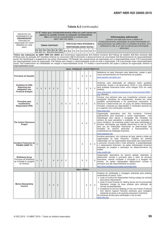 ABNT NBR ISO 26000:2010
© ISO 2010 - © ABNT 2010 - Todos os direitos reservados 99
Tabela A.2 (continuação)
O "X" indica que a iniciativa/ferramenta refere-se a pelo menos um
aspecto ou questão incluído na subseção correspondente.
Não é um sinal de compatibilidade ou endosso pela
ABNT NBR ISO 26000
TEMAS CENTRAIS*
PRÁTICAS PARA INTEGRAR A
RESPONSABILIDADE SOCIAL*
INICIATIVA OU
FERRAMENTA DA
ORGANIZAÇÃO
(Elencada por
organização em ordem
alfabética em cada
setor)
6.2
GO
6.3
DH
6.4
Tr
6.5
Amb
6.6
PLO
6.7
Con
6.8
Com
5.2 5.3 7.2 7.3 7.4 7.5 7.6 7.7
Informações adicionais
(incluem uma descrição breve e objetiva da
iniciativa/ferramenta; participação de partes interessadas em
sua governança; seu público-alvo e condições de acesso; se é
certificável ou não; e um site na internet para informações
adicionais)
*Índice das subseções da ABNT NBR ISO 26000: 6.2 Governança organizacional; 6.3 Direitos humanos; 6.4 Práticas de trabalho; 6.5 Meio ambiente; 6.6
Práticas leais de operação; 6.7 Questões relativas ao consumidor; 6.8 Envolvimento e desenvolvimento da comunidade; 5.2 Reconhecimento da responsabilidade
social; 5.3 Identificação e engajamento das partes interessadas; 7.2 Relação das características da organização com a responsabilidade social; 7.3 Compreensão
da responsabilidade social da organização; 7.4 Práticas para integrar a responsabilidade social em toda a organização; 7.5 Comunicação sobre responsabilidade
social; 7.6 Fortalecimento da credibilidade em relação à responsabilidade social; 7.7 Análise e aprimoramento das ações e práticas da organização relativas à
responsabilidade social.
Setor: FINANÇAS / INVESTIMENTOS
Princípios do Equador X X X
Referência do setor financeiro para determinar, avaliar e gerir
riscos socioambientais em financiamento de projetos.
www.equator-principles.com
Guideline for ESG
Reporting and
Integration into
Financial Analysis
X X X X X X X X X X X
Diretrizes para elaboração de relatórios sobre questões
ambientais, sociais e de governança (ESG) e uma referência
para analistas financeiros sobre como integrar ESG em suas
análises.
www.dvfa.de/die_dvfa/kommissionen/non_financials/dok/35683.
php (Alemão)
Princípios para
Investimento
Responsável (PRI)
X X X X X X X X X
Fornece uma estrutura para que investidores cumpram suas
obrigações fiduciárias (ou equivalentes), levando em conta
questões socioambientais e de governança corporativa. A
Estrutura é desenvolvida por um grupo de partes interessadas
nomeado, composto por especialistas. É necessário associar-se
e é sugerida uma contribuição voluntária.
www.unpri.org/
The Carbon Disclosure
Project
X X X X
Organização associativa sem fins lucrativos. Fornece
gratuitamente para empresas e outras organizações uma
metodologia para cálculo e divulgação das emissões de
carbono de suas operações e avaliação de sua exposição a
riscos climáticos. As empresas podem usar essa metodologia e
fornecer informações que estarão disponíveis no site do CDP
para uso por instituições financeiras na determinação das
emissões de carbono atribuídas a financiamentos e
investimentos da instituição financeira.
www.cdproject.net
Iniciativa Financeira do
PNUMA (UNEP FI)
X X X X X
Iniciativa associativa, com cobrança de taxa, aberta a todas as
organizações do setor financeiro. Trabalha em estreita
colaboração com as organizações associadas para desenvolver
e promover vínculos entre o meio ambiente, a sustentabilidade
e o desempenho financeiro. As partes interessadas fornecem
propostas de projetos e participam do desenvolvimento do
projeto.
www.unepfi.org/
Wolfsberg Group
Princípios de Wolfsberg
de Combate à Lavagem
de Dinheiro
X X X X X X X X X
Organização associativa de bancos globais destinada a
desenvolver normas e princípios para o setor de serviços
financeiros, visando combater a corrupção e a lavagem de
dinheiro. As partes interessadas desenvolvem normas e
princípios que são disponibilizados ao público.
http://www.wolfsberg-principles.com/index.html
Setor: PESCA
Marine Stewardship
Council
X X X X X X
Iniciativa de certificação e rotulagem ambiental para práticas
sustentáveis de pesca. Inclui:
 Code of Conduct for Responsible Fishing (código de conduta
para pesca responsável)
 Code of Good Practice for Setting Social and Environmental
Standards (código de boas práticas para definição de
normas socioambientais)
 Guidelines for the Eco-labelling of Fish and Fishery Products
from Marine Capture Fisheries (diretrizes para rotulagem
ambiental da pesca e de produtos pesqueiros marinhos)
Há cobrança de taxa para certificação e uso do selo.
www.msc.org
 