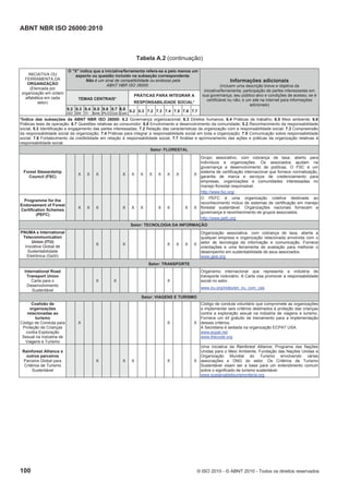 ABNT NBR ISO 26000:2010
100 © ISO 2010 - © ABNT 2010 - Todos os direitos reservados
Tabela A.2 (continuação)
O "X" indica que a iniciativa/ferramenta refere-se a pelo menos um
aspecto ou questão incluído na subseção correspondente.
Não é um sinal de compatibilidade ou endosso pela
ABNT NBR ISO 26000
TEMAS CENTRAIS*
PRÁTICAS PARA INTEGRAR A
RESPONSABILIDADE SOCIAL*
INICIATIVA OU
FERRAMENTA DA
ORGANIZAÇÃO
(Elencada por
organização em ordem
alfabética em cada
setor)
6.2
GO
6.3
DH
6.4
Tr
6.5
Amb
6.6
PLO
6.7
Con
6.8
Com
5.2 5.3 7.2 7.3 7.4 7.5 7.6 7.7
Informações adicionais
(incluem uma descrição breve e objetiva da
iniciativa/ferramenta; participação de partes interessadas em
sua governança; seu público-alvo e condições de acesso; se é
certificável ou não; e um site na internet para informações
adicionais)
*Índice das subseções da ABNT NBR ISO 26000: 6.2 Governança organizacional; 6.3 Direitos humanos; 6.4 Práticas de trabalho; 6.5 Meio ambiente; 6.6
Práticas leais de operação; 6.7 Questões relativas ao consumidor; 6.8 Envolvimento e desenvolvimento da comunidade; 5.2 Reconhecimento da responsabilidade
social; 5.3 Identificação e engajamento das partes interessadas; 7.2 Relação das características da organização com a responsabilidade social; 7.3 Compreensão
da responsabilidade social da organização; 7.4 Práticas para integrar a responsabilidade social em toda a organização; 7.5 Comunicação sobre responsabilidade
social; 7.6 Fortalecimento da credibilidade em relação à responsabilidade social; 7.7 Análise e aprimoramento das ações e práticas da organização relativas à
responsabilidade social.
Setor: FLORESTAL
Forest Stewardship
Council (FSC)
X X X X X X X X X X X
Grupo associativo, com cobrança de taxa, aberto para
indivíduos e organizações. Os associados ajudam na
governança e desenvolvimento de políticas. O FSC é um
sistema de certificação internacional que fornece normalização,
garantia de marca e serviços de credenciamento para
empresas, organizações e comunidades interessadas no
manejo florestal responsável.
http://www.fsc.org/
Programme for the
Endorsement of Forest
Certification Schemes
(PEFC)
X X X X X X X X X X
O PEFC é uma organização coletiva destinada ao
reconhecimento mútuo de sistemas de certificação em manejo
florestal sustentável. Organizações nacionais fornecem a
governança e reconhecimento de grupos associados.
http://www.pefc.org
Setor: TECNOLOGIA DA INFORMAÇÃO
PNUMA e International
Telecommunication
Union (ITU)
Iniciativa Global de
Sustentabilidade
Eletrônica (GeSI)
X X X X X X
Organização associativa, com cobrança de taxa, aberta a
qualquer empresa e organização relacionada envolvida com o
setor de tecnologia da informação e comunicação. Fornece
orientações e uma ferramenta de avaliação para melhorar o
desempenho em sustentabilidade de seus associados.
www.gesi.org
Setor: TRANSPORTE
International Road
Transport Union
Carta para o
Desenvolvimento
Sustentável
X X X
Organismo internacional que representa a indústria de
transporte rodoviário. A Carta visa promover a responsabilidade
social no setor.
www.iru.org/index/en_iru_com_cas
Setor: VIAGENS E TURISMO
Coalizão de
organizações
relacionadas ao
turismo
Código de Conduta para
Proteção de Crianças
contra Exploração
Sexual na Indústria de
Viagens e Turismo
X X X
Código de conduta voluntário que compromete as organizações
a implementar seis critérios destinados à proteção das crianças
contra a exploração sexual na indústria de viagens e turismo.
Fornece um kit gratuito de treinamento para a implementação
desses critérios.
A Secretaria é sediada na organização ECPAT USA.
www.ecpat.net
www.thecode.org
Rainforest Alliance e
outros parceiros
Parceira Global para
Critérios de Turismo
Sustentável
X X X X X
Uma iniciativa da Rainforest Alliance, Programa das Nações
Unidas para o Meio Ambiente, Fundação das Nações Unidas e
Organização Mundial do Turismo envolvendo várias
associações e ONG do setor. Os Critérios de Turismo
Sustentável visam ser a base para um entendimento comum
sobre o significado de turismo sustentável.
www.sustainabletourismcriteria.org
 