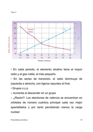 Tema 3
Propiedades periódicas 10
• En cada periodo, el elemento alcalino tiene el mayor
radio y el gas noble, el más pequeño.
• En las series de transición, el radio disminuye de
izquierda a derecha, con ligeros repuntes al final.
• Grupos s y p
– Aumenta al descender en un grupo
– ¿Razón?: Los electrones de valencia se encuentran en
orbitales de número cuántico principal cada vez mejor
apantallados y por tanto percibiendo menos la carga
nuclear
Número Atómico
RadioAtómicoenpm
 