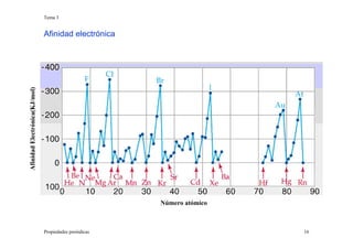 Tema 3
Propiedades periódicas 16
Afinidad electrónica
Número atómico
AfinidadElectrónica(KJ/mol)
 