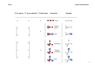 Tema 1. Fuerzas intermoleculares
5
Nº de enlaces Nº pares solitarios Nº direcciones Geometría Ejemplo
 