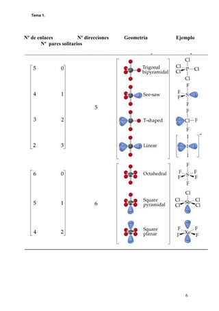 Tema 1.
6
Nº de enlaces Nº direcciones Geometría Ejemplo
Nº pares solitarios
 
