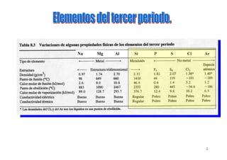 2
Na Mg Al Si P S Cl Ar
 